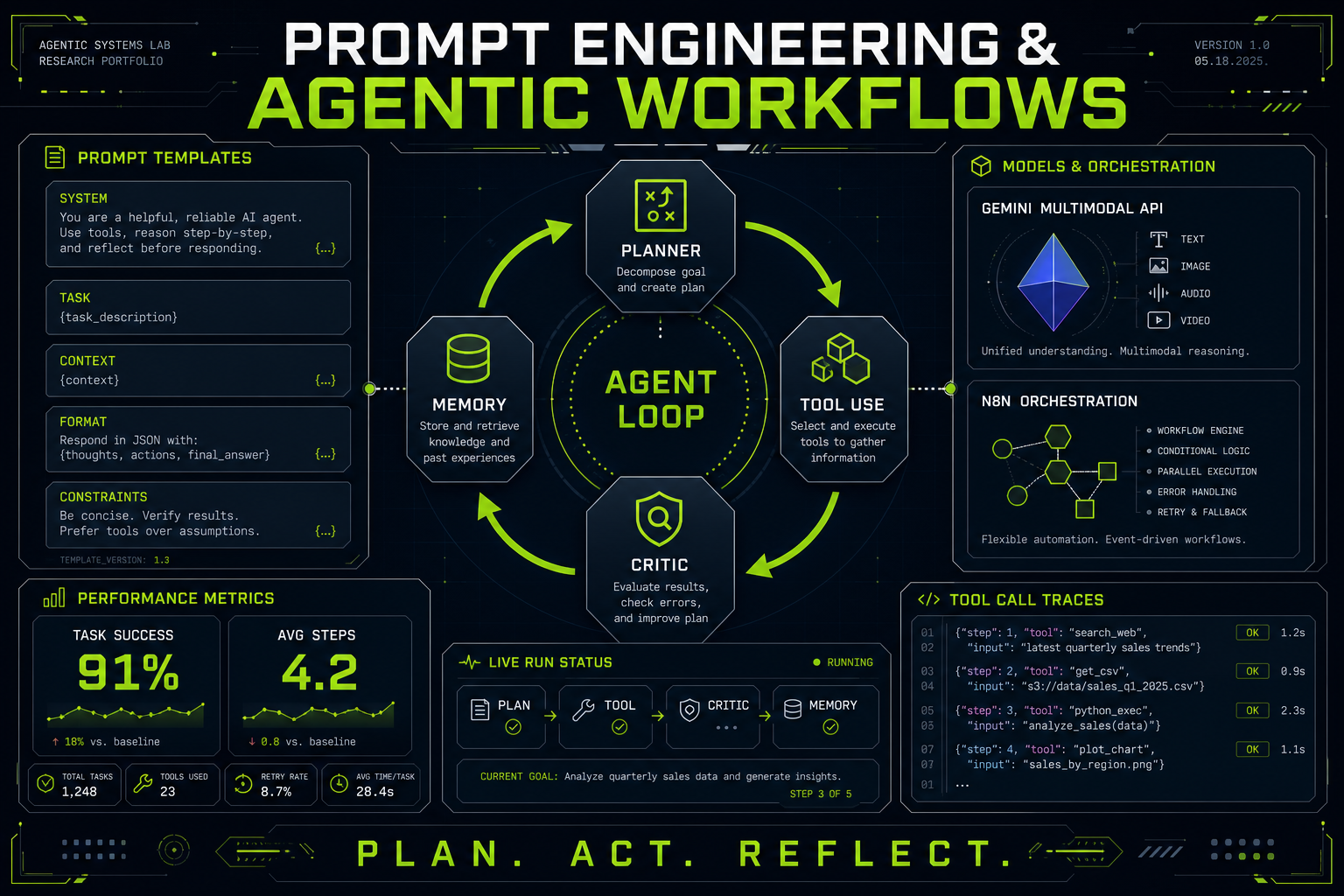 Prompt Engineering & Agentic Workflows Research