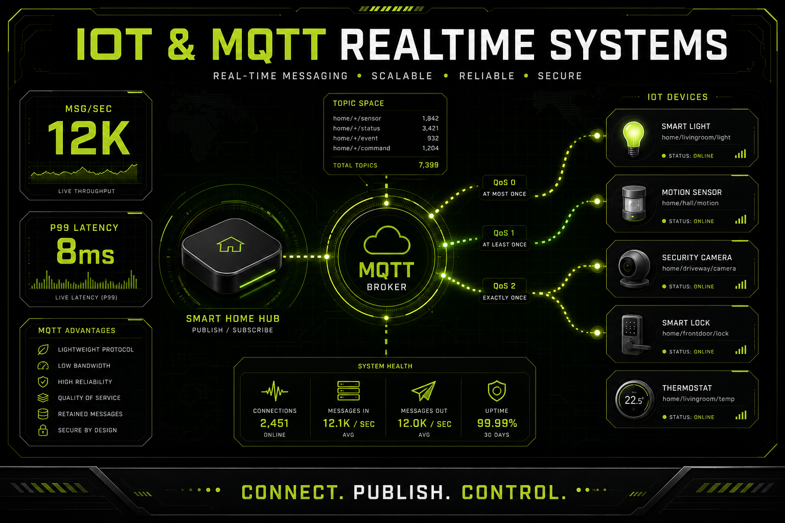 IoT & MQTT Realtime Systems Research