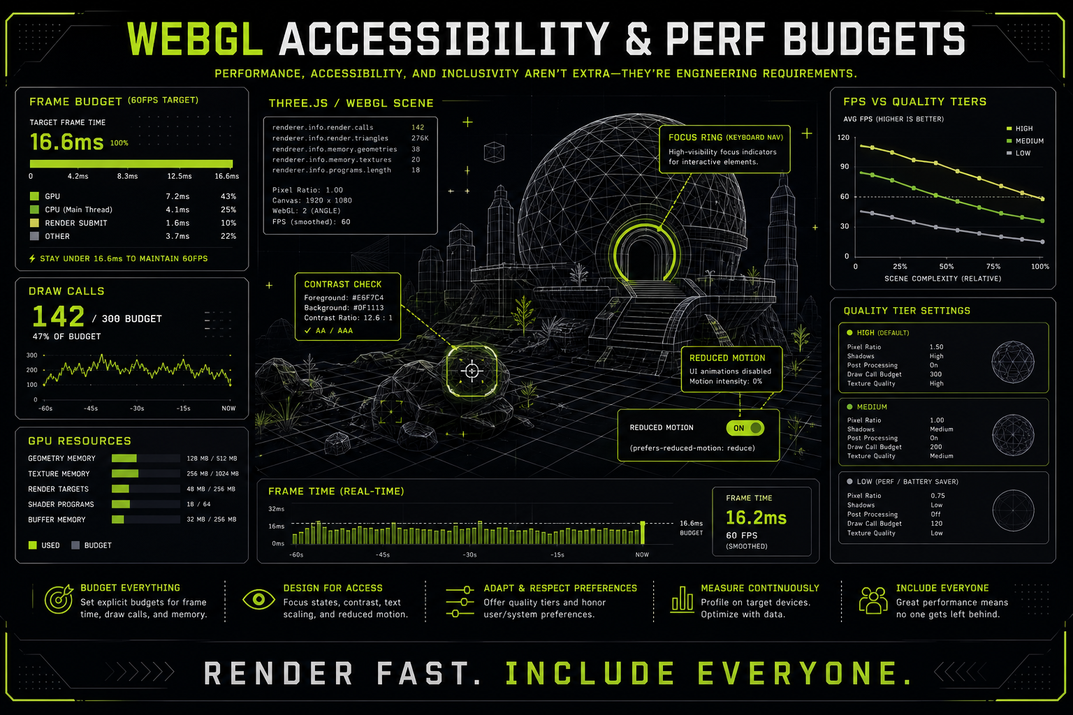WebGL Accessibility & Performance Budgets Research